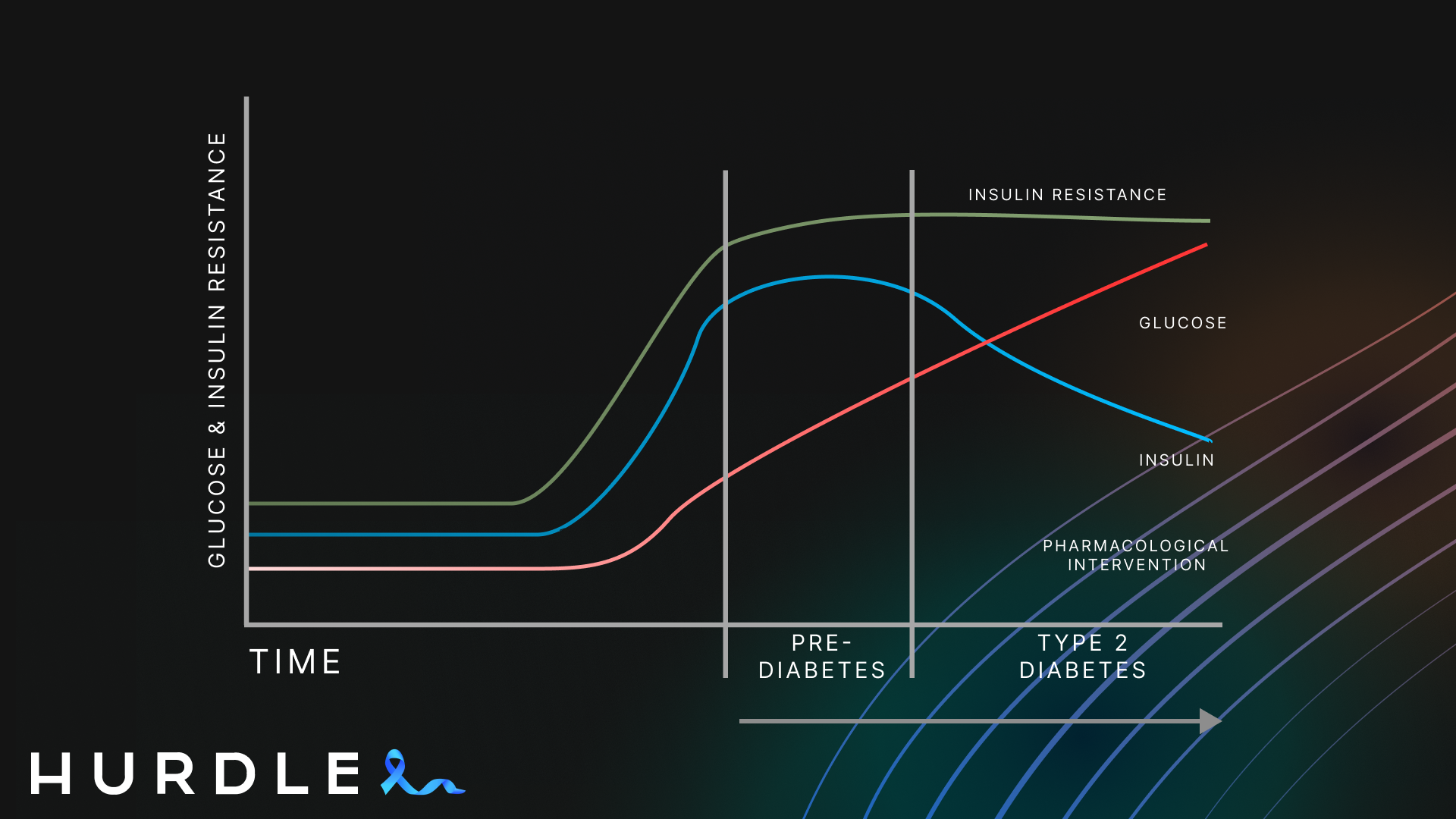 Diagram shows time and pre-diabetes and type 2 diabetes diagnosis and treatment