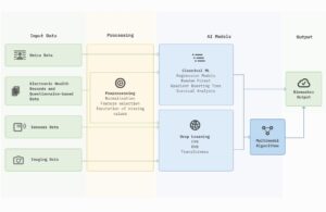Diagram showing how AI data models are built and the inputs that lead to a biomarker output