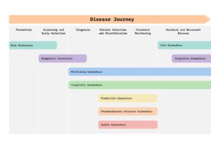 Disease journey diagram showing prevention to diagnosis and on